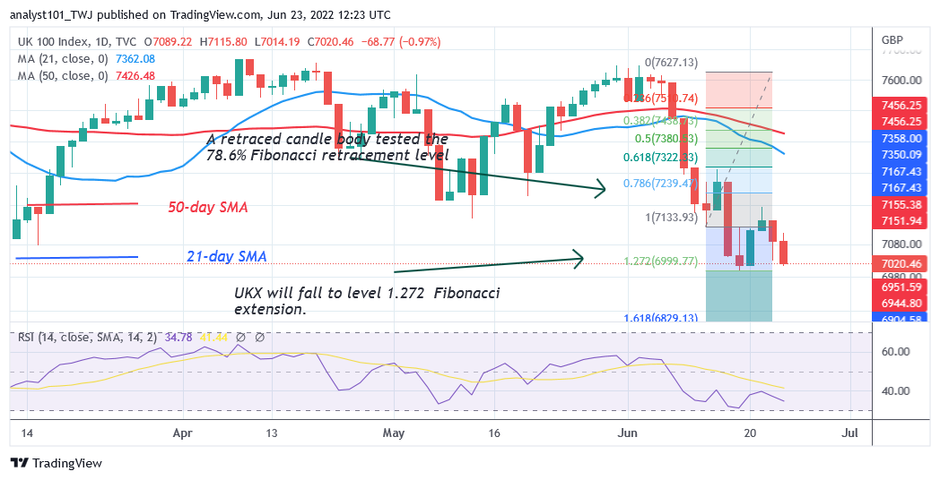 FTSE100 Reaches Bearish Exhaustion Revisits the Previous Low at Level 6998.17