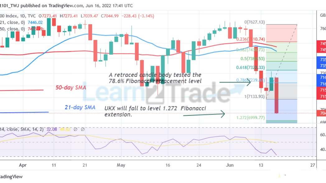 FTSE100 Reaches Oversold Region as It May Reverse at 6999.77