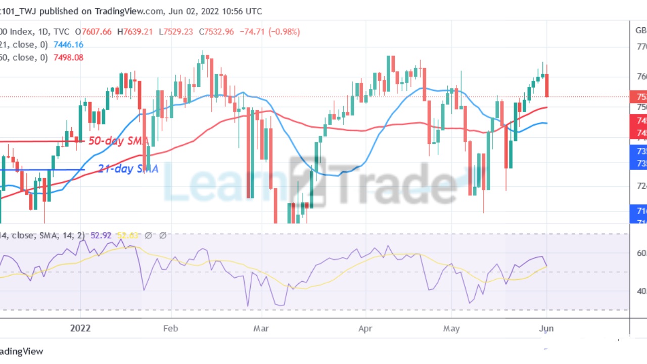 FTSE100 Declines as It Is Unable to Sustain above Level 7600