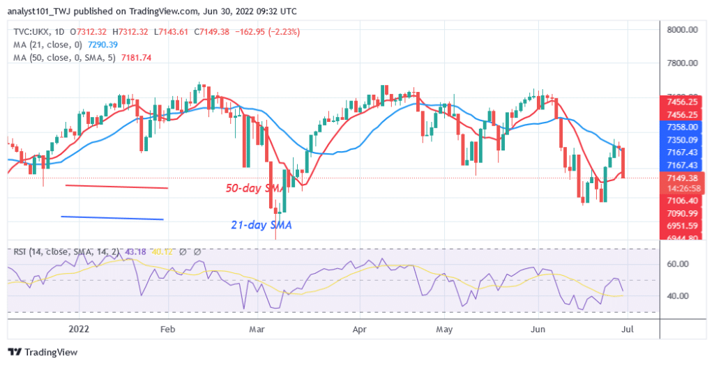 FTSE100 Is In A Sideways Move As It Declines To Level 6998 Low