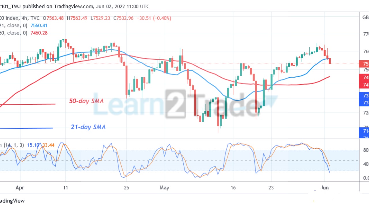  FTSE100 Declines as It Is Unable to Sustain above Level 7600
