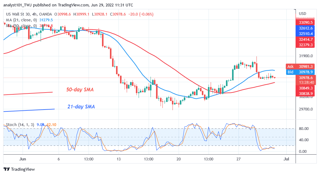 US Wall Street Consolidates Above Level 30930 As It Resumes an Uptrend