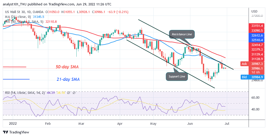 US Wall Street Consolidates Above Level 30930 As It Resumes an Uptrend