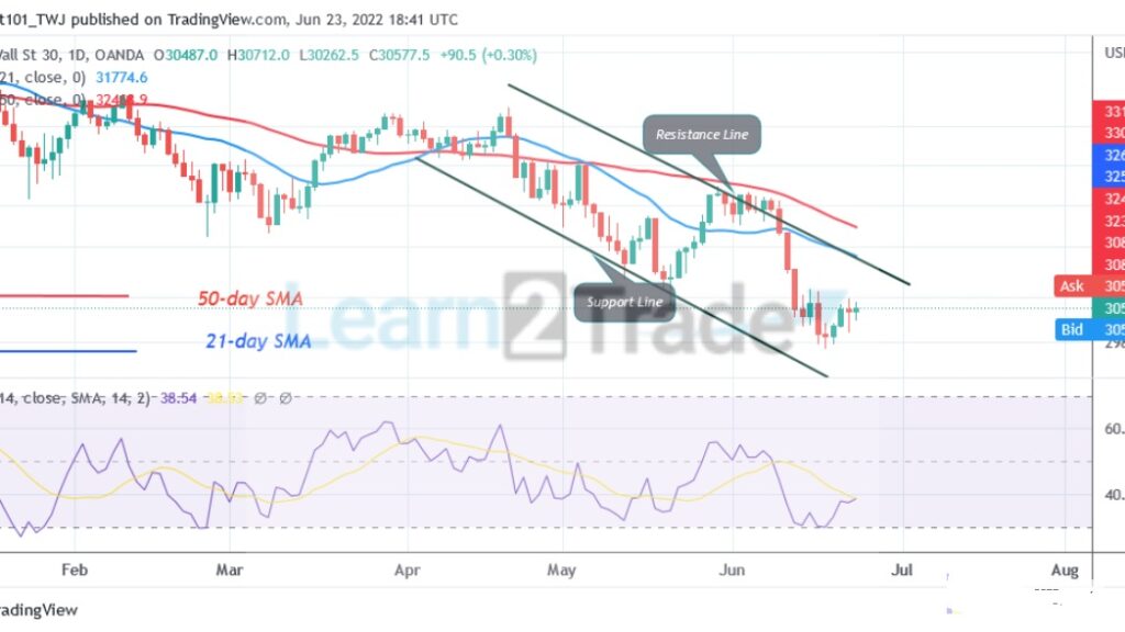US Wall Street Resumes Uptrend but Stuck Below Level 30700
