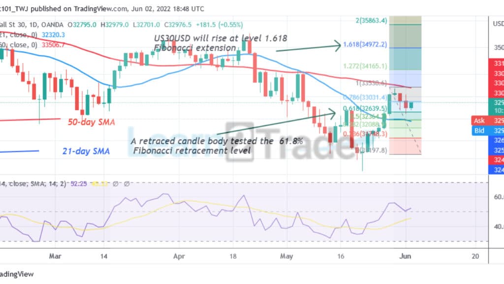 US Wall Street Recovers above Level 30630 but Battles Level 33472