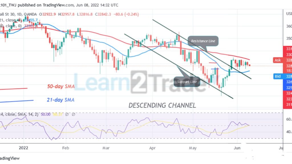 US Wall Street Is in a Range as It Battles to Break Resistance at 33475