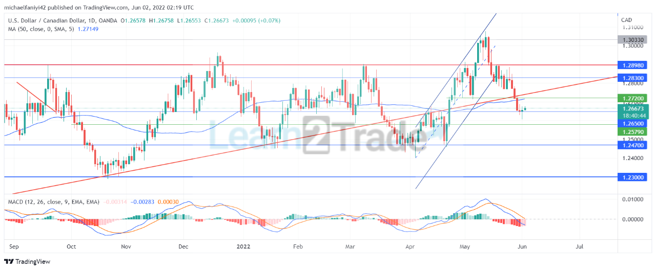 USDCAD Bears Redirect the Market Momentum in Their Favour