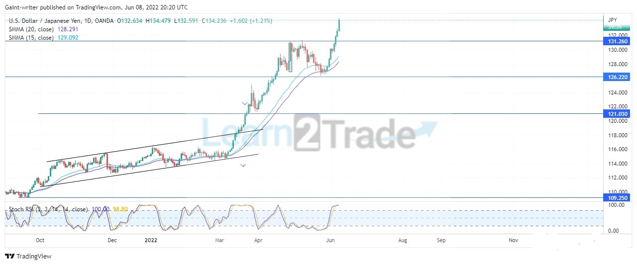 USDJPY Price Is Still Proactive in Bullish Tendency