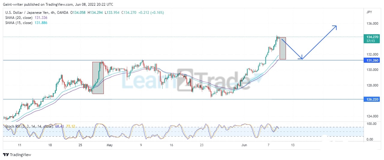 USDJPY Price Is Still Proactive in Bullish Tendency