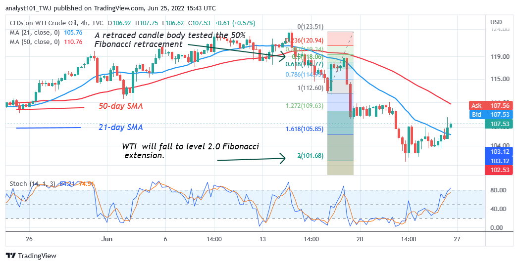 USOIL Recovers but Rallies to an Overbought Region at $108.54 