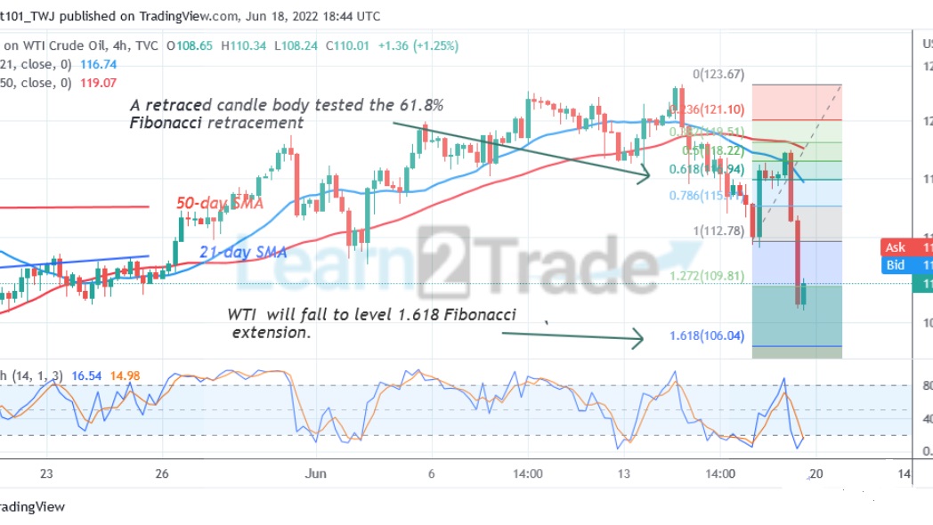 USOIL Reaches Bearish Exhaustion as It Holds above $108.00