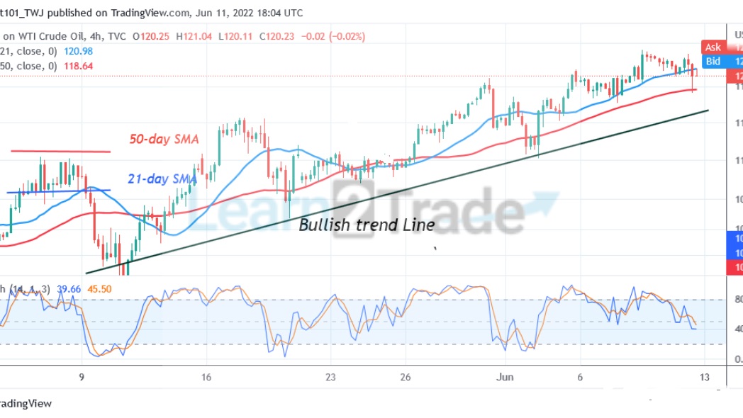  USOIL Surges Ahead as It Targets the High of $125.69