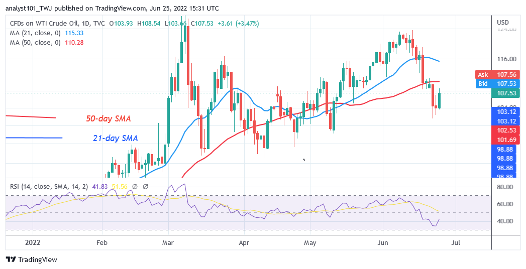 USOIL Recovers but Rallies to an Overbought Region at $108.54