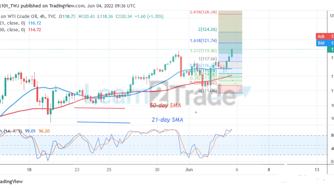 USOIL Makes Positive Moves, Revisits Previous High of $129 High