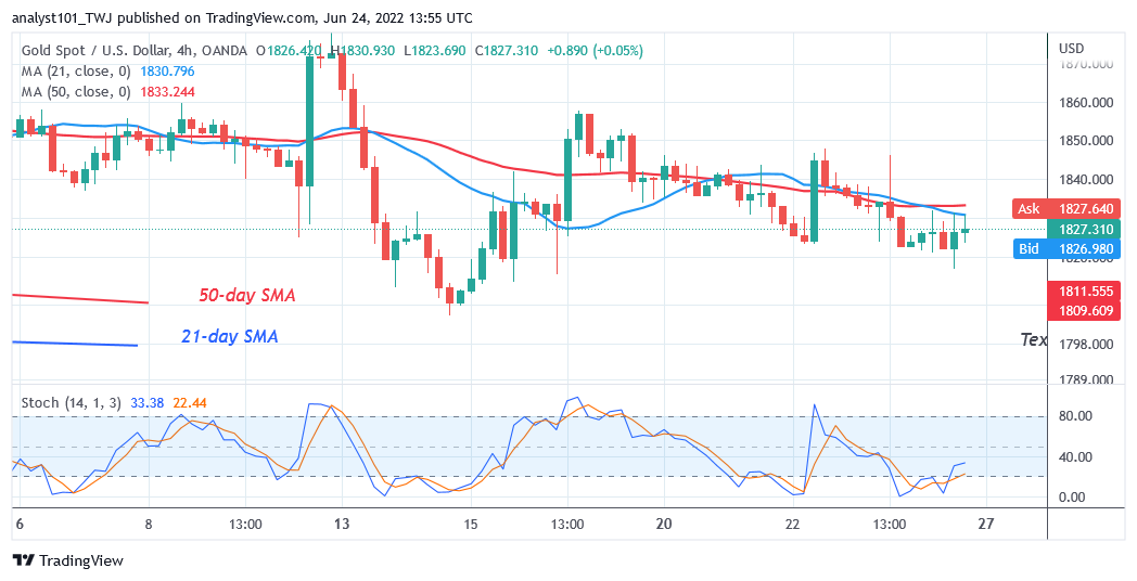 Gold Is in a Sideways Trend as It Holds Above $1,800 Support