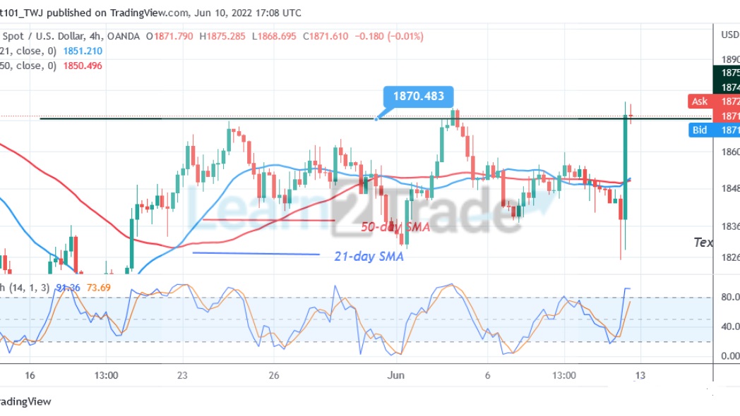 Gold Continues Sideways Move but Is Unable To Sustain Above $1,870