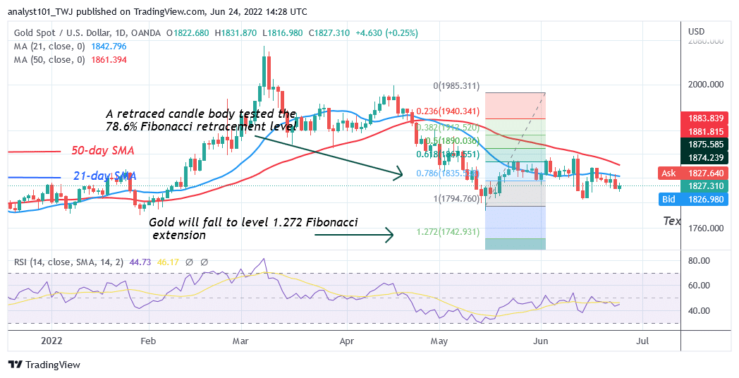 Gold Is in a Sideways Trend as It Holds Above $1,800 Support