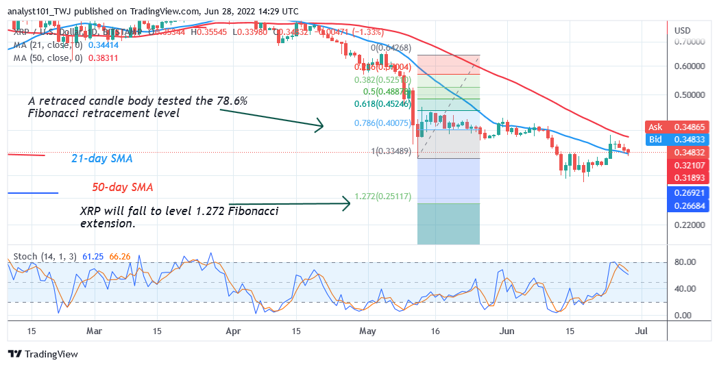 Ripple Faces Rejection at a Recent Rally as It Revisits the $0.30 Low