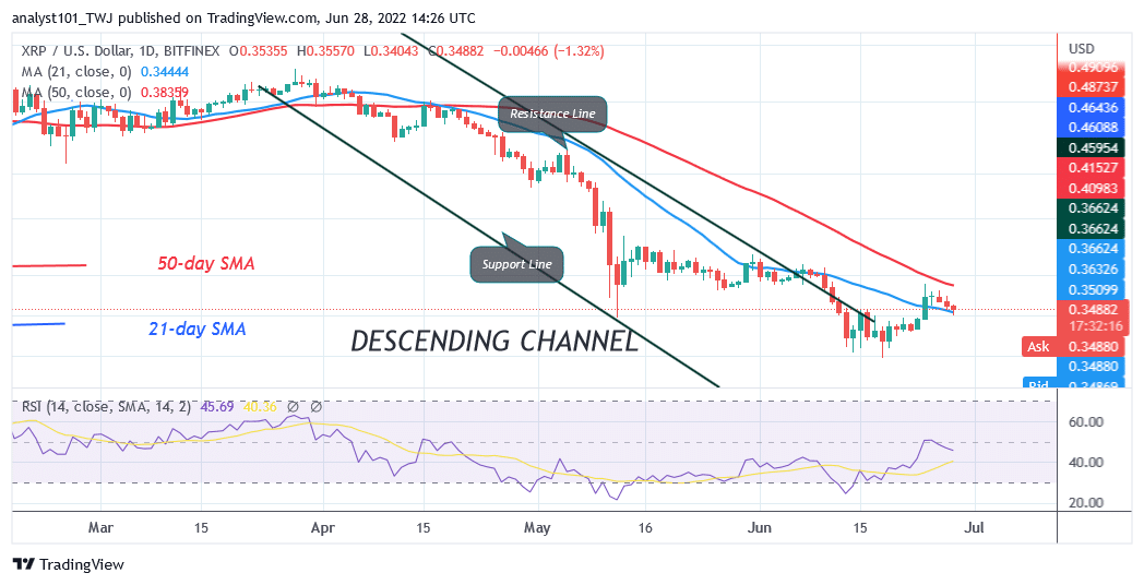 Ripple Faces Rejection at a Recent Rally as It Revisits the $0.30 Low