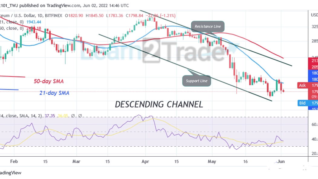 Ethereum Revisits Its Previous Low, Unable to Sustain above $1,845