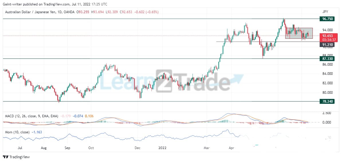 AUDJPY 