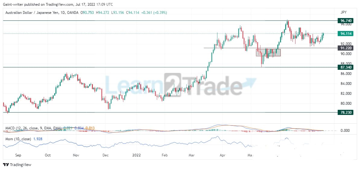 AUDJPY