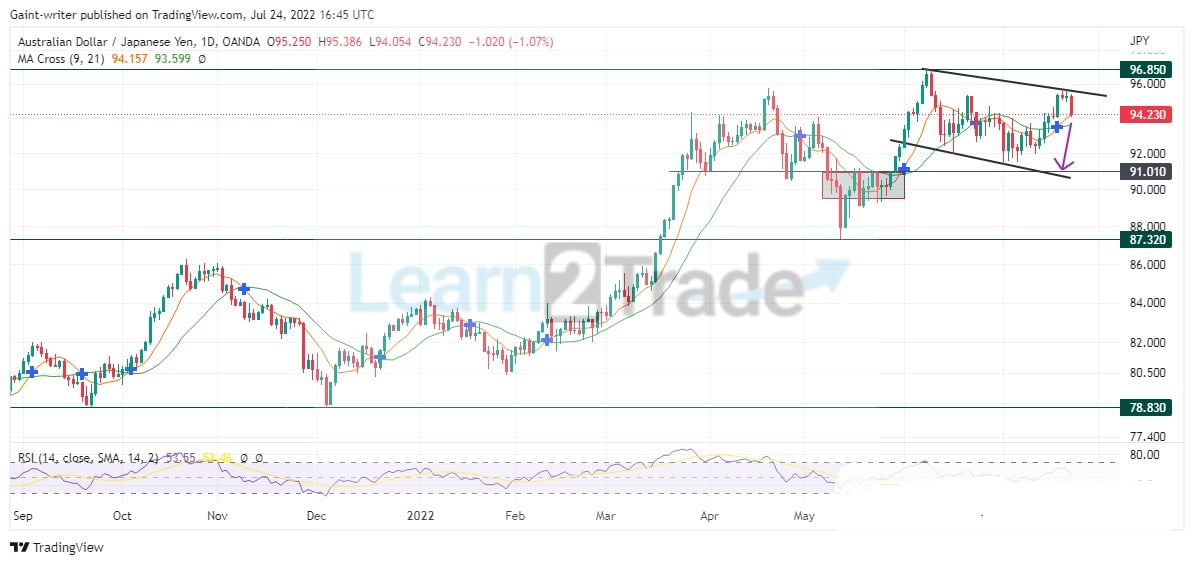 AUDJPY Sellers Call for a more bearish supply