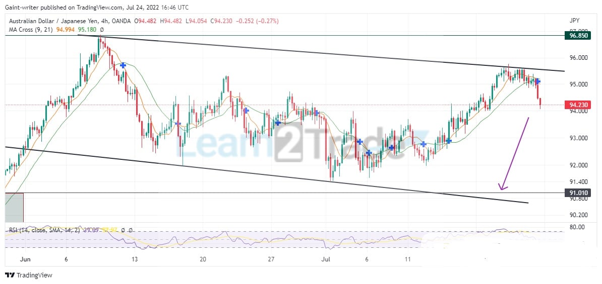 AUDJPY Sellers Call for a more bearish supply