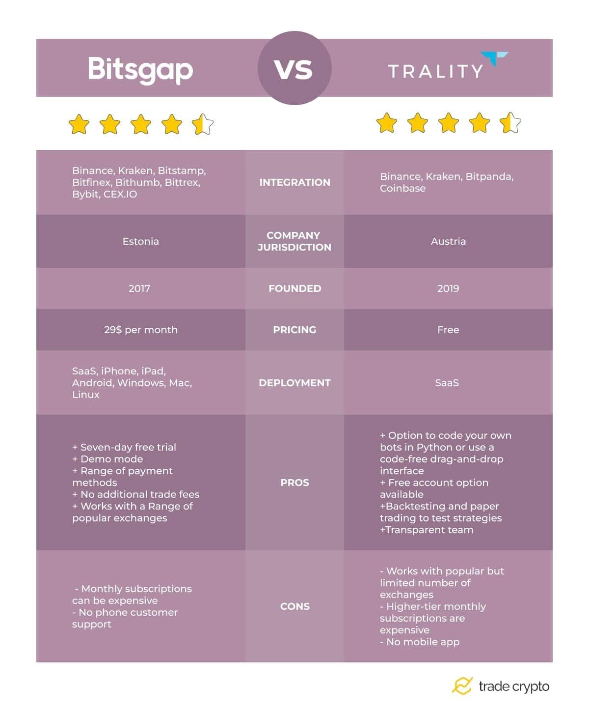 Trality vs Bitsgap: side-by-side trading bot comparison