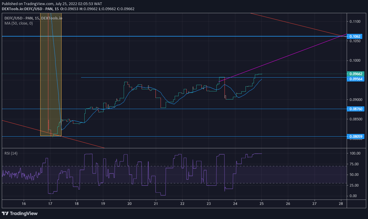 DeFI Coin Price Anticipation: DEFCUSD Is Ascending Towards Its Channel Borderline 