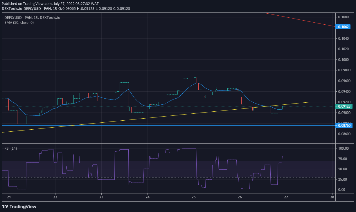 https://learn2.trade/defi-coin-price-anticipation-defcusd-is-ascending-towards-its-channel-borderline