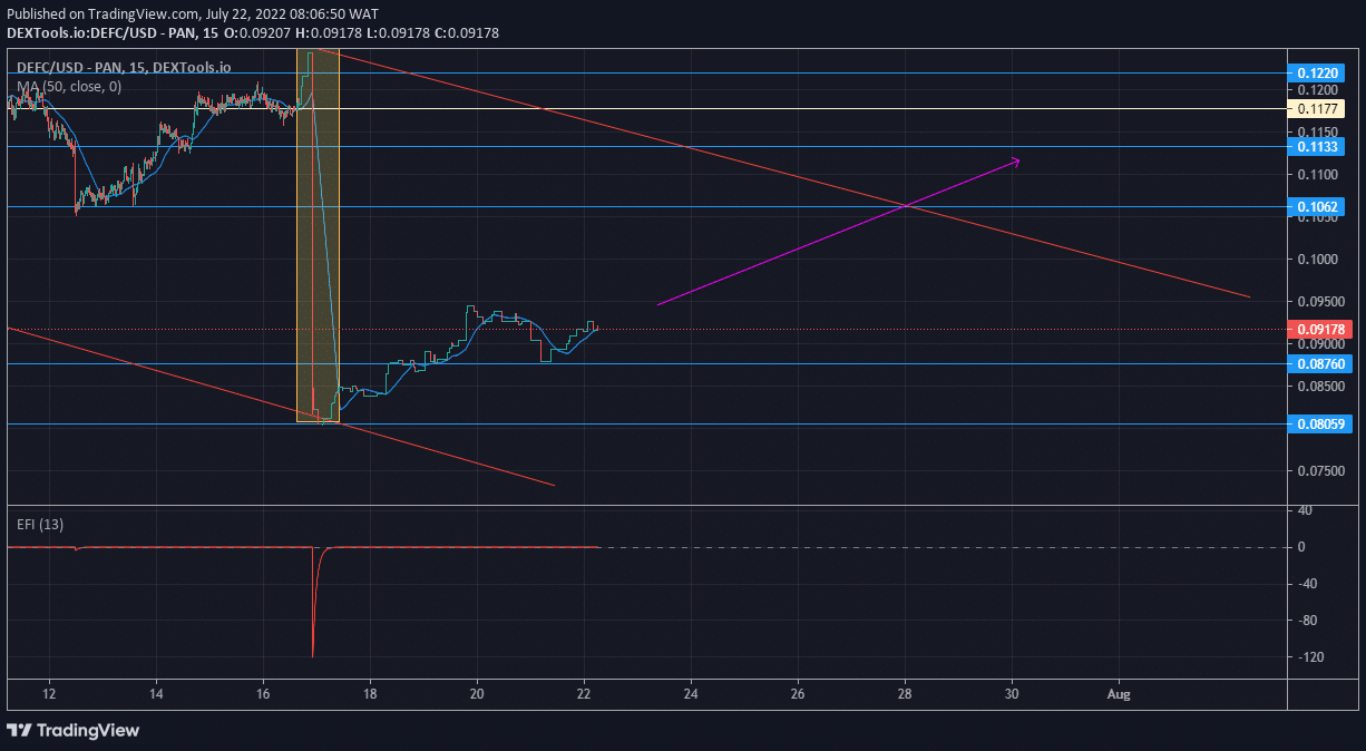 DeFI Coin Price Anticipation: DEFCUSD Seeks an Exit Route From Its Descending Channel