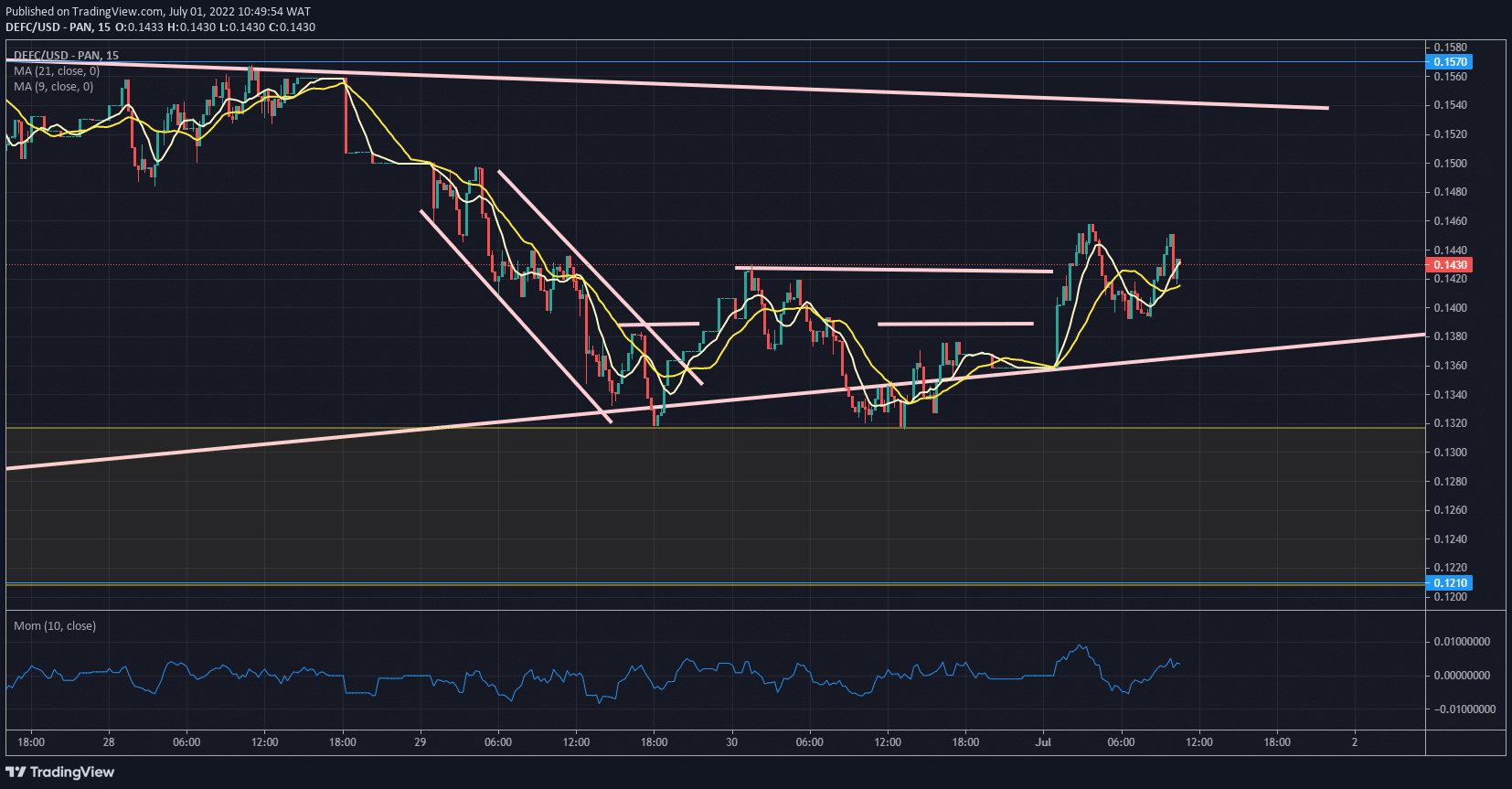 DeFI Coin Price Forecast- DeFI Coin Continues Its Uptrend With a Bullish Trend Line