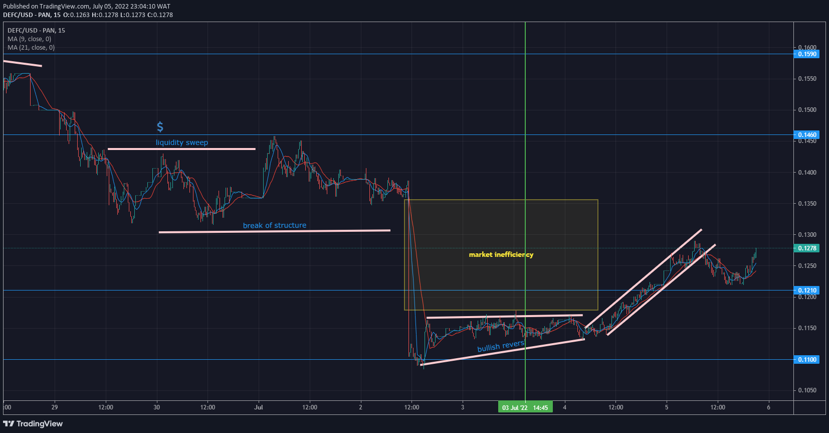 DeFI Coin Price FORECAST