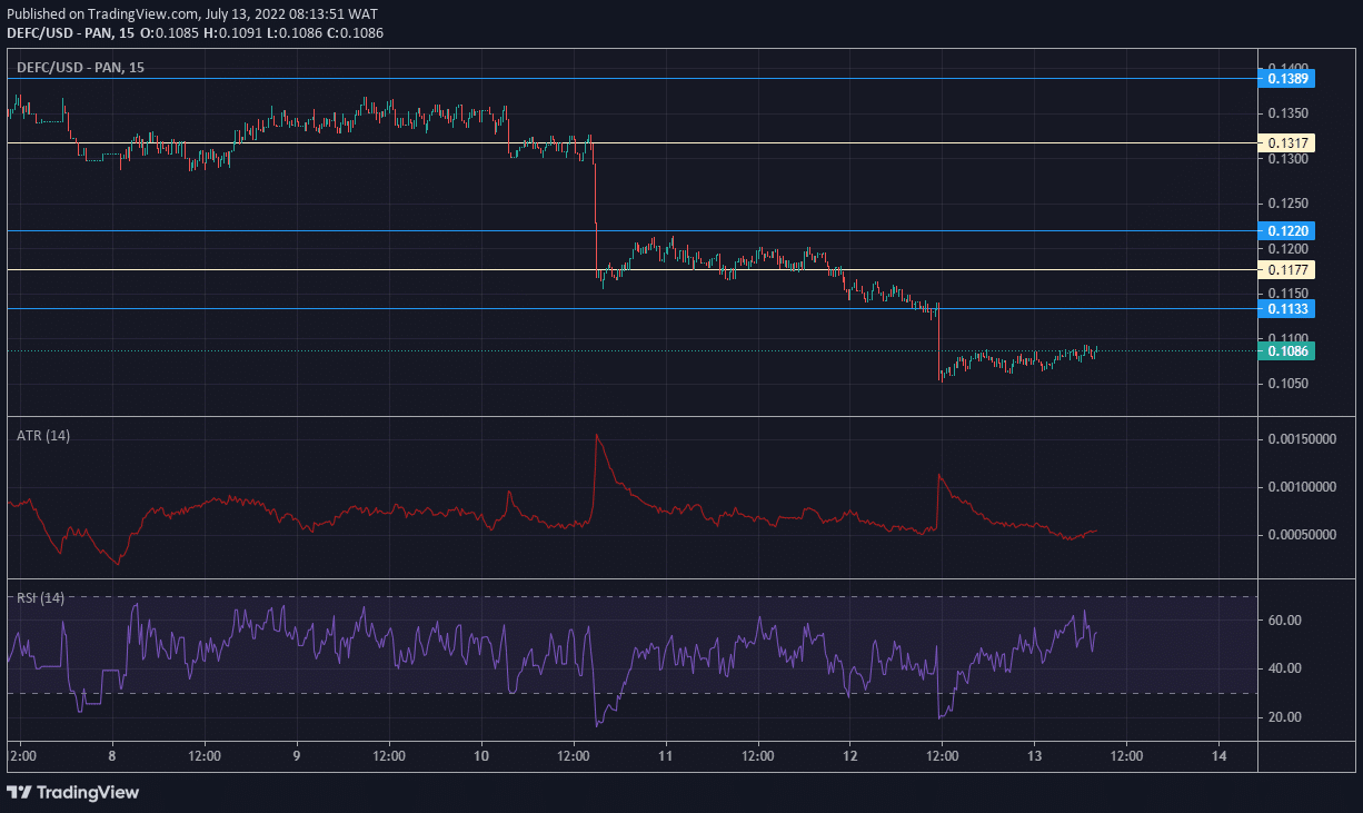 DeFI Coin Market