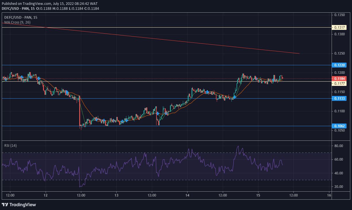 https://learn2.trade/defi-coin-market-expectation-defcusd-makes-progress-in-an-upward-direction