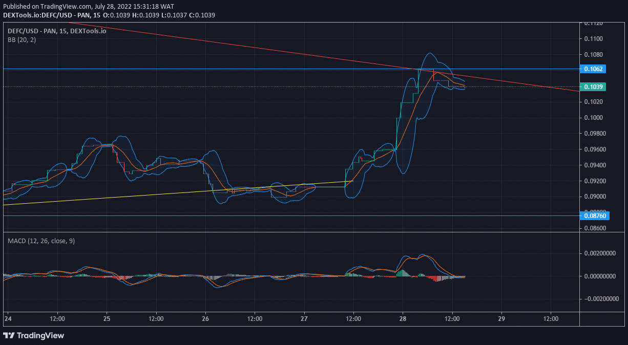 DeFI Coin Price Anticipation - DEFCUSD Surges Towards the $0.106200 Confluence