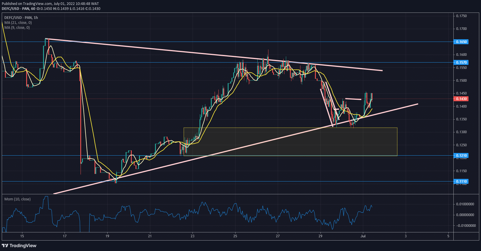 DeFI Coin Price Forecast- DeFI Coin Continues Its Uptrend With a Bullish Trend Line