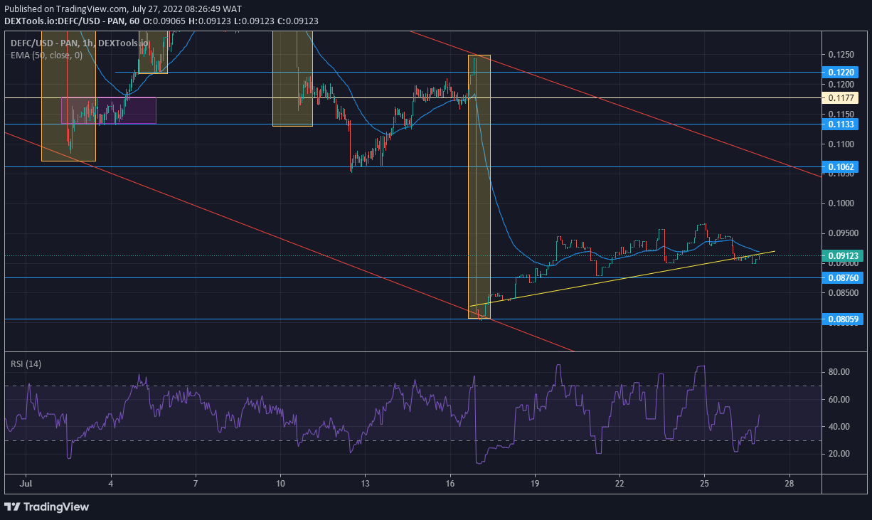 DeFI Coin Price Forecast: DeFI Coin Maintains a Slow and Steady Uptrend Motion 