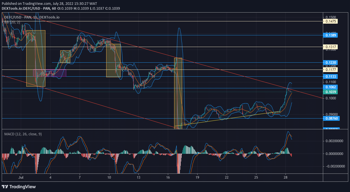 DeFI Coin Price Anticipation - DEFCUSD Surges Towards the $0.106200 Confluence