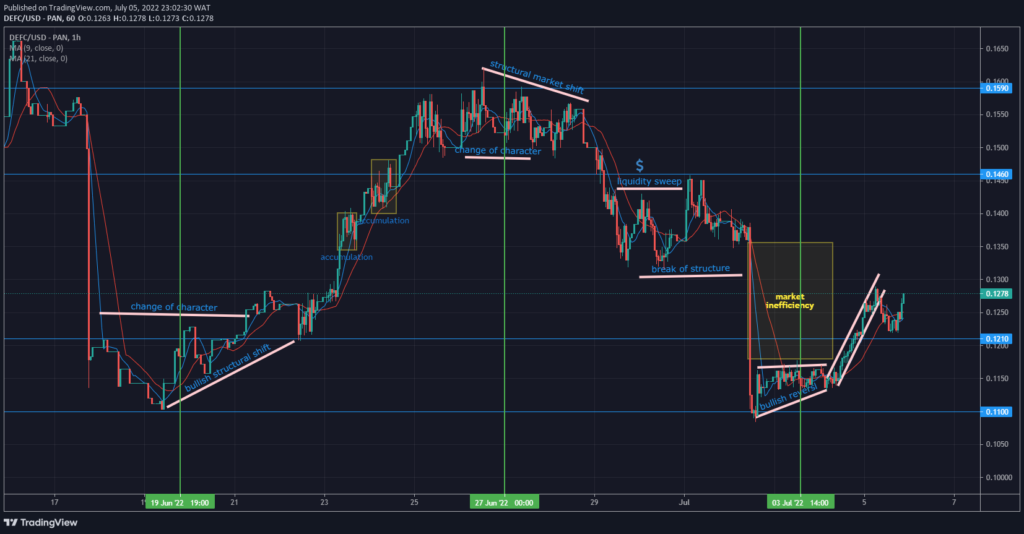 defi coin price foreast