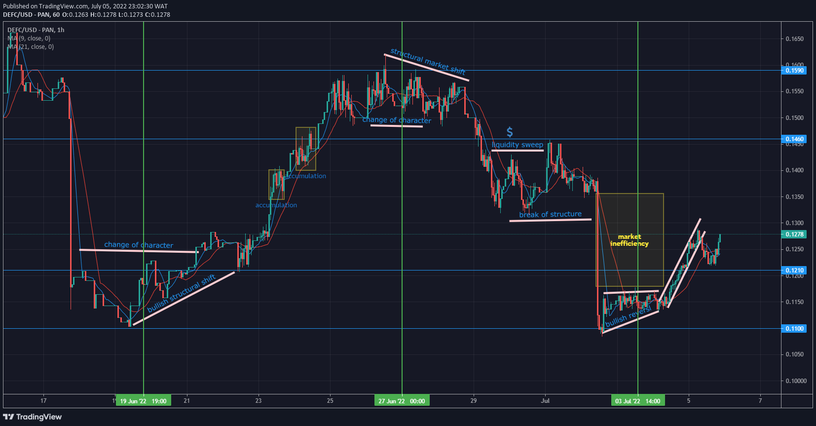 defi coin price foreast