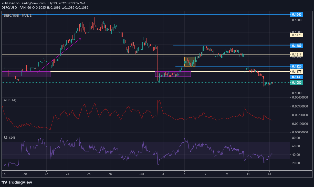 DeFI Coin Market