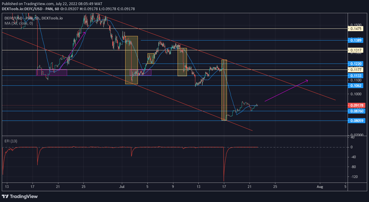DeFI Coin Price Anticipation: DEFCUSD Seeks an Exit Route From Its Descending Channel