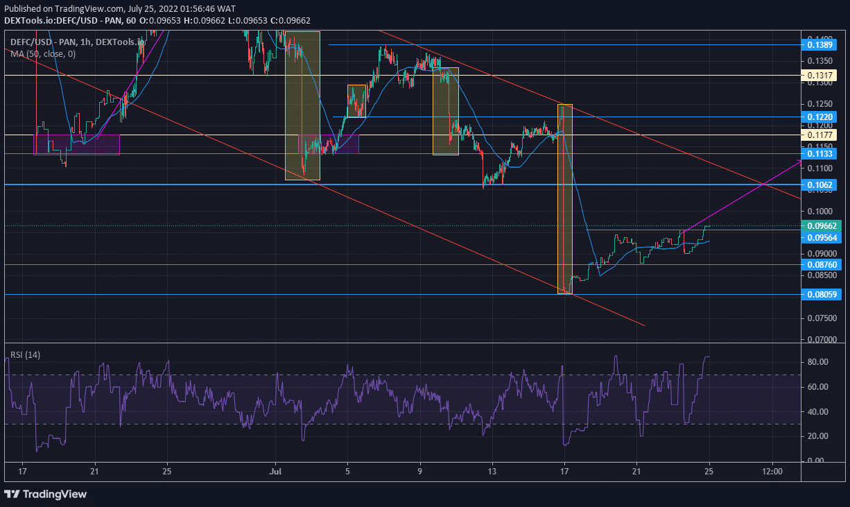 DeFI Coin Price Anticipation: DEFCUSD Is Ascending Towards Its Channel Borderline 