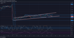 DeFI Coin Price Forecast - DeFI Coin Rises Through Ascending Channel 