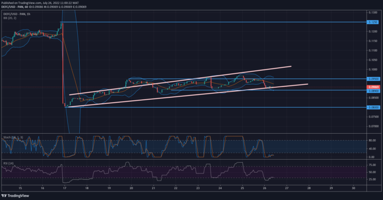 DeFI Coin Price Forecast – Expert Analysis & Trading Tips | Learn 2 Trade – Expert Analysis & Trading Tips | Learn 2 Trade – Expert Analysis & Trading Tips | Learn 2 Trade – Expert Analysis & Trading Tips | Learn 2 Trade - DeFI Coin Rises Through Ascending Channel 