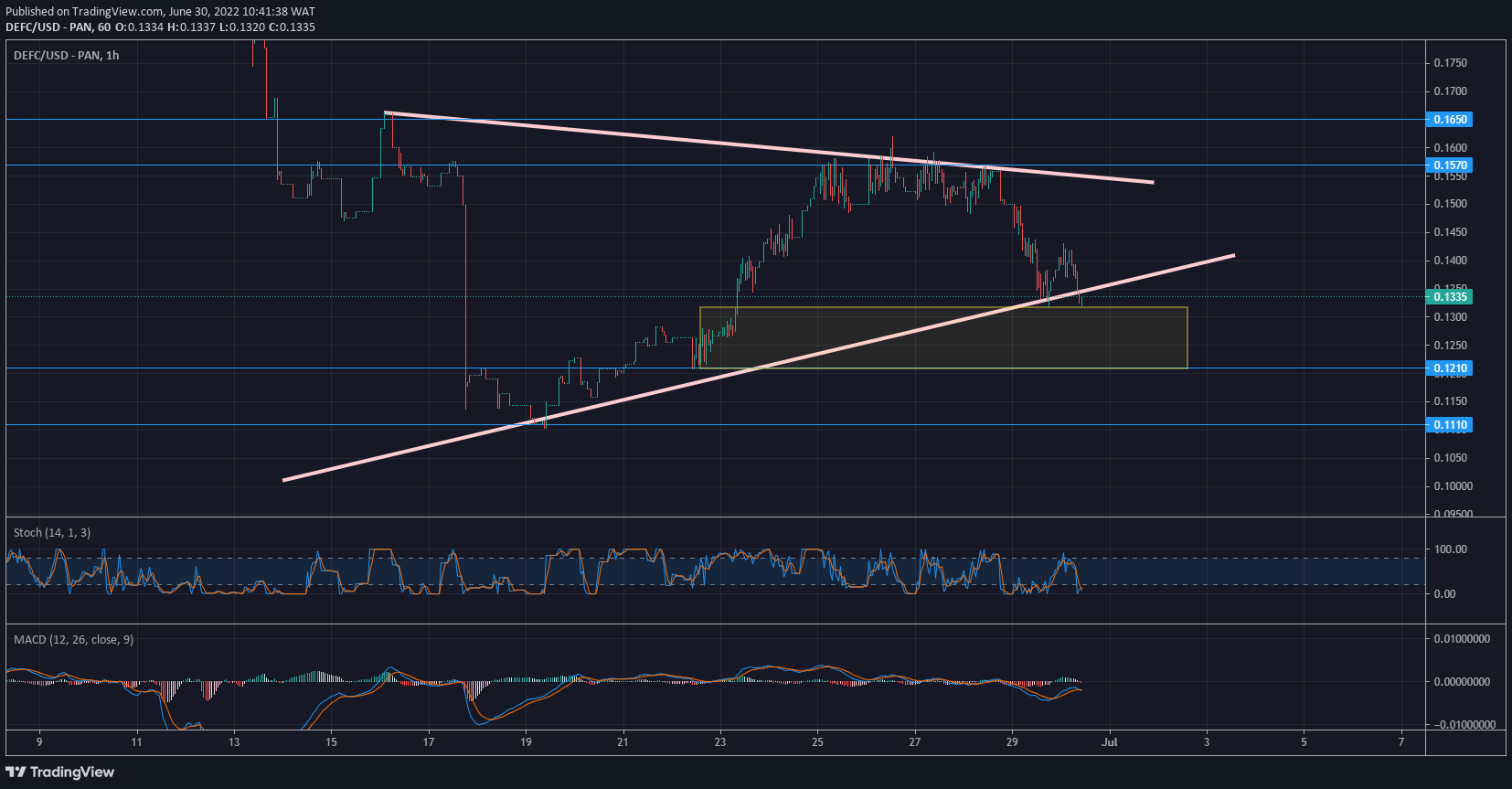 Defi Coin Price Forecast- Defi Coin Market Returns to a Bullish Order Block