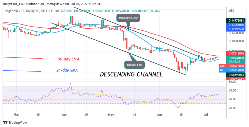 Dogecoin Trades Marginally Above $0.06 as It Battles the $0.078 High