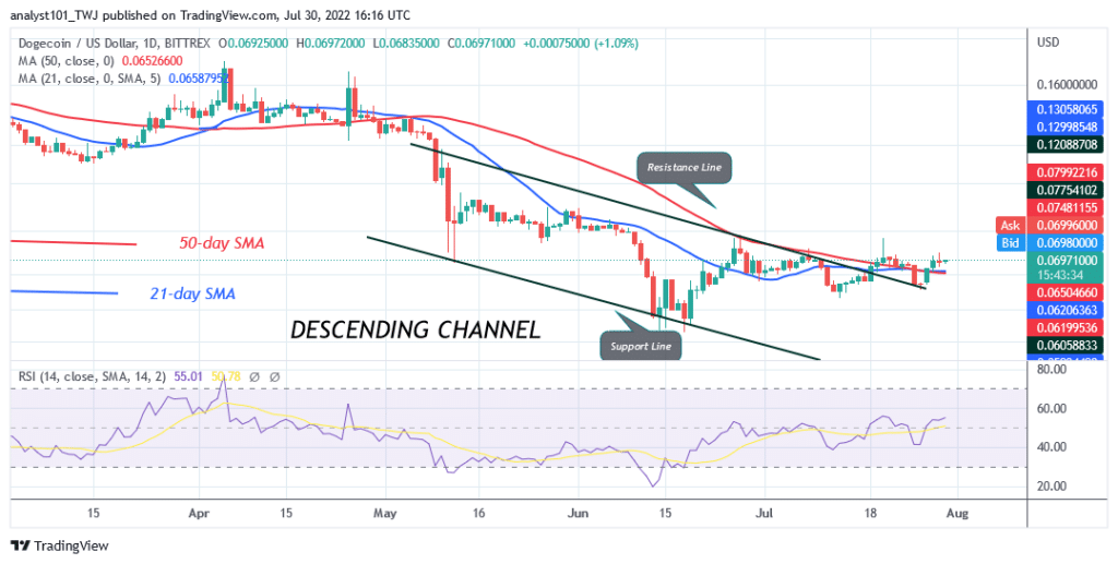 Dogecoin Holds above $0.07 as Buyers Attempt to Push Price to $0.11